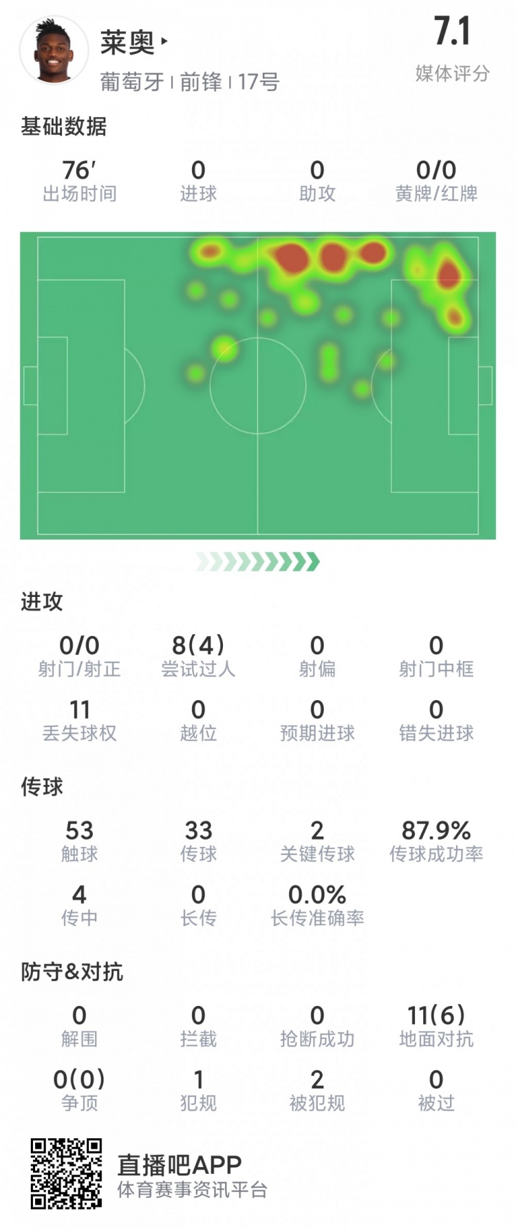 莱奥本场数据：2次关键传球，4次成功过人，11次对抗6次成功